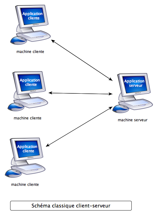 Schéma classique client serveur