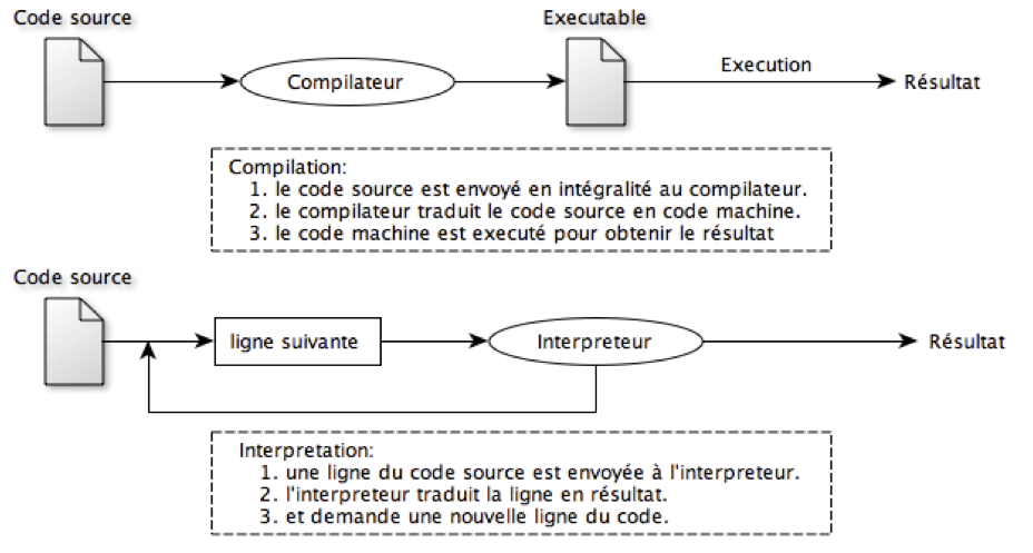 compilation versus interpretation