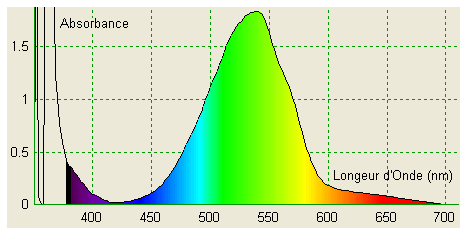 Le spectre UV en bande sur le spectre électromagnétique