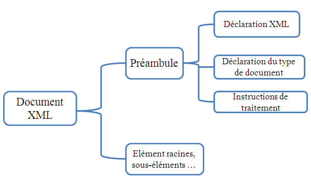 Structure Document XML