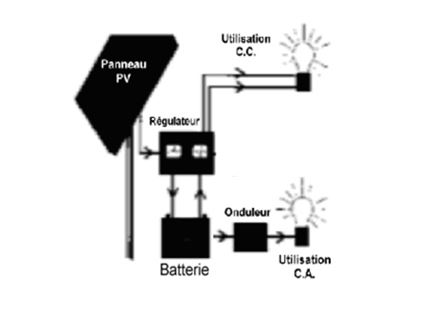 Types de batteries solaires : caractéristiques et utilisations