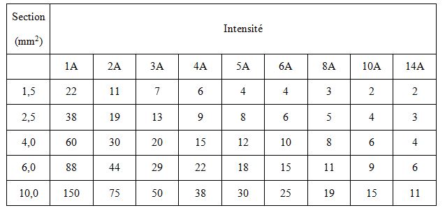 Calcul de longueur et section de câble électrique